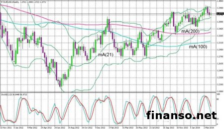 Доллар на Forex получил поддержку от индекса деловой активности в Америке