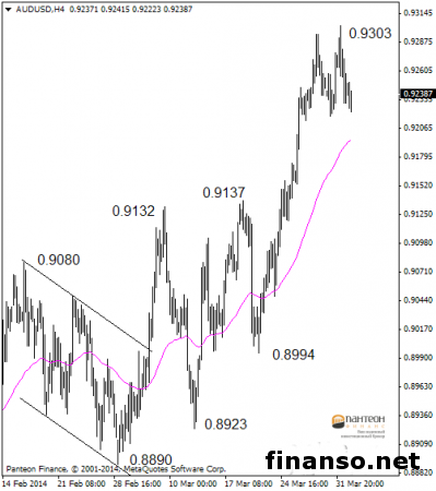 Доллар Австралии возрос до уровня 0.9303 на Форексе