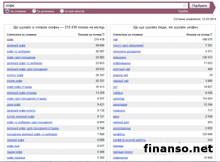 Определены самые популярные бренды кофе у украинцев в марте 2014 г.