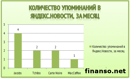 Определены самые популярные бренды кофе у украинцев в марте 2014 г.