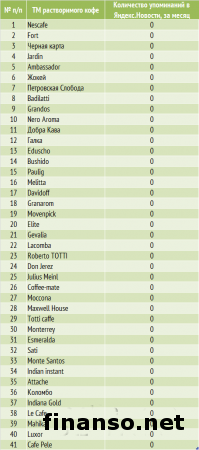 Определены самые популярные бренды кофе у украинцев в марте 2014 г.