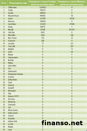 Определены самые популярные бренды кофе у украинцев в марте 2014 г.