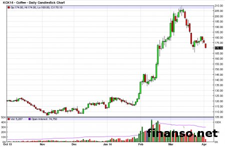 Определены самые популярные бренды кофе у украинцев в марте 2014 г.