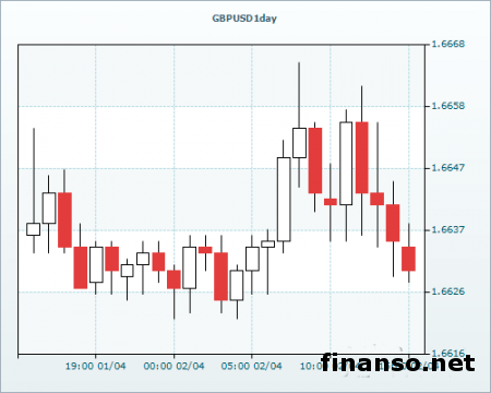Пара GBP/USD упала до уровня 1.6630 на Форексе