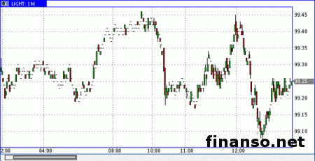 Стоимость нефти на рынке Forex продолжат падать