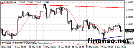 На Forex евро снизился из-за слабых инфляционных отчетов ЕС