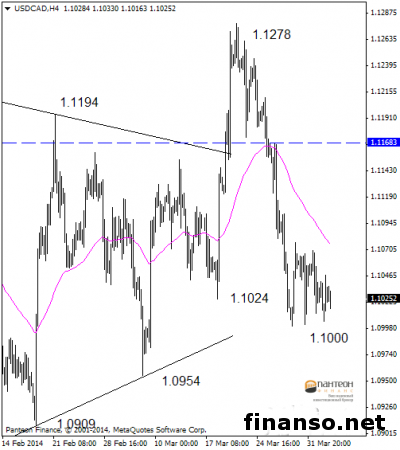 Стоимость пары USD/CAD колеблется на рынке Форекс