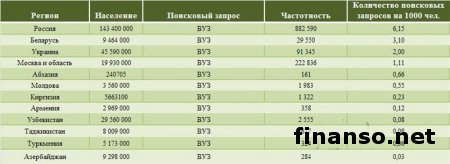 Названы самые популярные ВУЗы III и IV уровня аккредитации у украинцев в Интернете