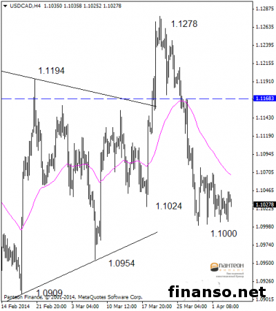 На Форексе доллар Канады упал из-за статистики по безработице в Америке