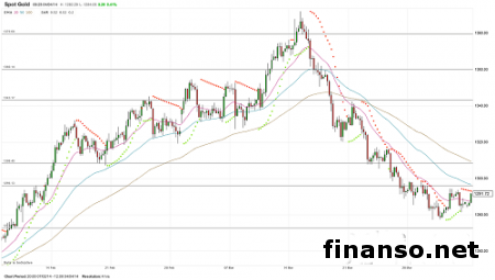 На Forex золото ведет разнонаправленные торги