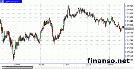 Статистика по трудовому рынку повлияла на рост CAD на Forex