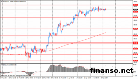 Пара USD/JPY находится в коридоре 103.85-95 на Форексе