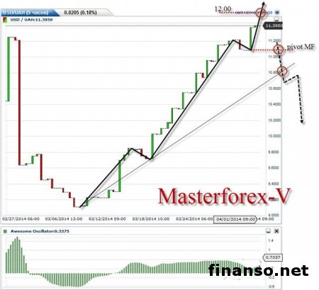 На фоне смягчений на рынке банковских услуг курс доллара США укрепляется к гривне