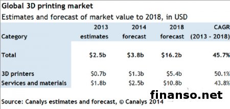 К 2018 году объем рынка технологии 3D-печати достигнет 16 млрд долларов США  