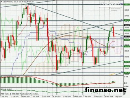На Форексе пару USD/JPY на этой неделе ожидают напряженные торги