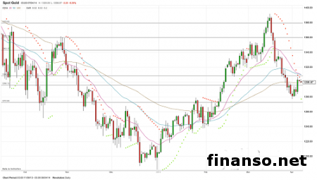 Золото на Forex закончило неделю ростом