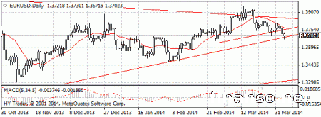 На Форексе евро расположился на минимальной месячной отметке