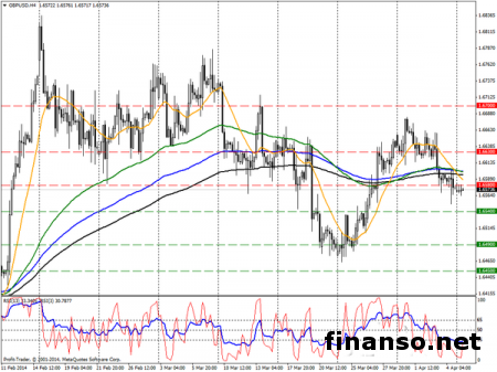 Фунт Британии ведет торги около отметки 1,6580 на Форексе