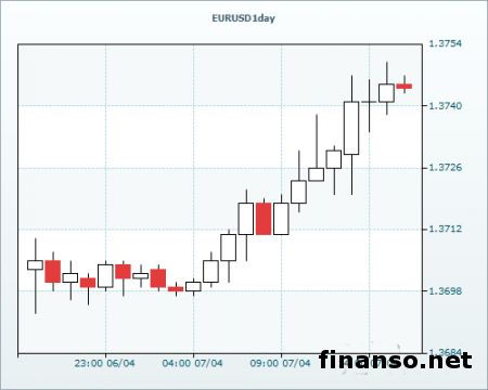 Пара EUR/USD ведет торги в верхней части диапазона 1.3740/45 на Форексе