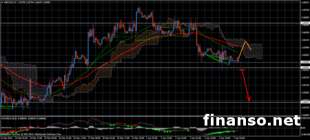 На Forex вероятно падение пары валют GBP/USD