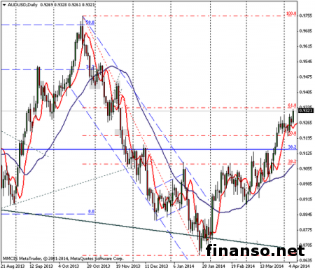 Пара AUD/USD успешно отыгрывается от вчерашней коррекции на Форексе