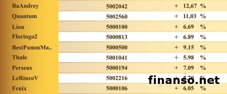 ПАММ-счета "<a href="http://panteon-finance.com">Пантеон-Финанс</a>" показали более 12% дохода за последнюю неделю