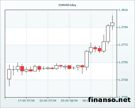 На Forex пара валют евро/доллар демонстрирует укрепление второй день кряду
