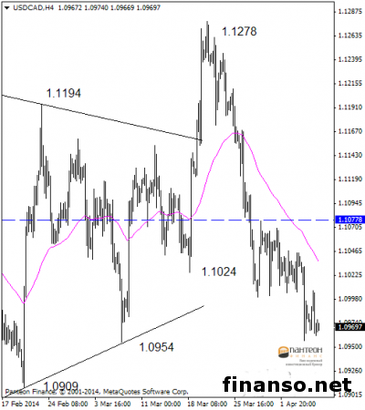 Курс USD к CAD обрел поддержку на 1.0960 на рынке Форекс
