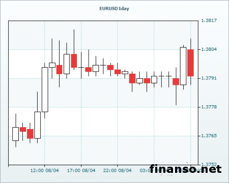 Евровалюта на Форексе вернулась к показателю 1.3800