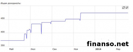 Лучшие варианты инвестирования во время кризиса от FIBO Group
