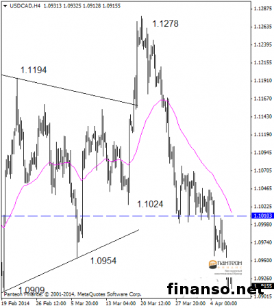 На Forex CAD расположился на отметке 1.0916