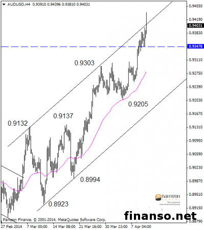 Пара AUD/USD на Forex стремительно поднялась к максимальному значению за 5 месяцев