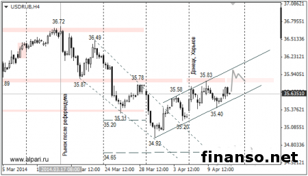 Минфин может оказать давление на российский рубль на Форексе