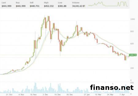 Трейдеры Форекс рассказали о перспективах валюты Bitcoin