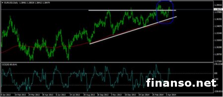 На движение пары EUR/USD на Форексе влияют внешние факторы