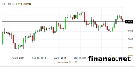 Высокий курс евро негативно отражается на рынке Форекс