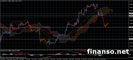 На Форексе ожидается понижение пары EUR/USD