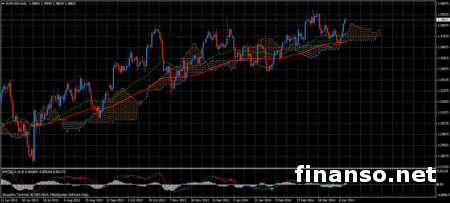 Пара валют EUR/USD готова расти и дальше на рынке Forex