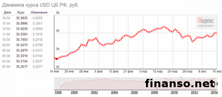Курс валют от Forex Trend для трейдеров Форекс: 30 рублей и 11 гривен за 1 доллар США