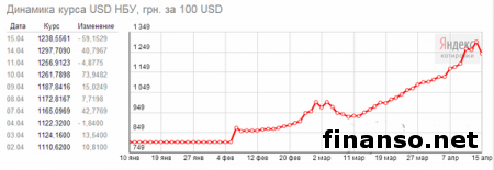 Курс валют от Forex Trend для трейдеров Форекс: 30 рублей и 11 гривен за 1 доллар США