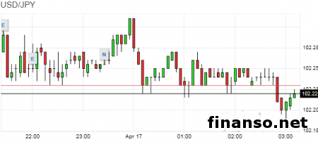 Иена на Форексе укрепляется из-за геополитической ситуации