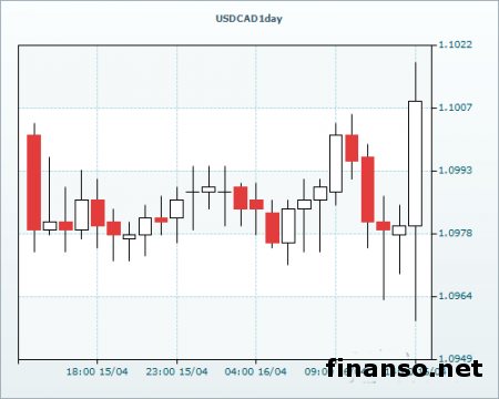 Пара USD/CAD ведет торги у отметки 1.1004 на Forex