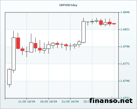 Фунт на Форексе находится в области многолетней максимальной отметки 1.6836