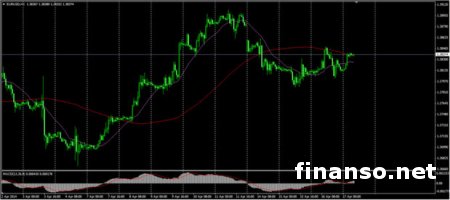 Евро по отношению к доллару движется в небольшом диапазоне на Форексе