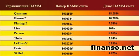 ПАММ-счета «<a href="http://panteon-finance.com">Пантеон-Финанс</a>» в неделю приносят свыше 18% дохода