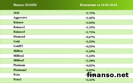 ПАММ-индексы Forex Trend показали более 22% доходности за неделю