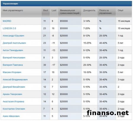 Компания PROFIT Group представила инвестпроект "Личный трейдер" с доходностью да 30% в месяц