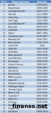 Определены 75 самых популярных кроссоверов у украинцев в апреле 2014 г.