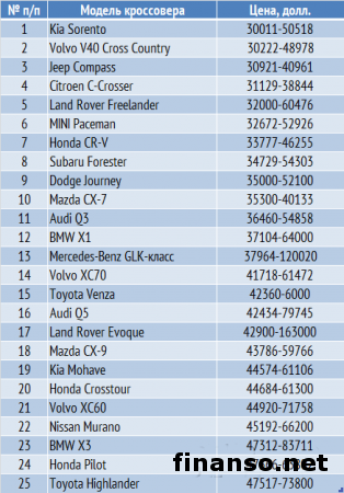 Определены 75 самых популярных кроссоверов у украинцев в апреле 2014 г.