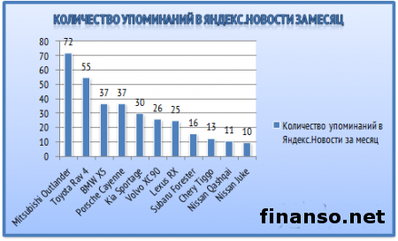 Определены 75 самых популярных кроссоверов у украинцев в апреле 2014 г.
